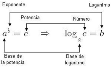 Base logaritmo: La clave para entender la definición en álgebra
