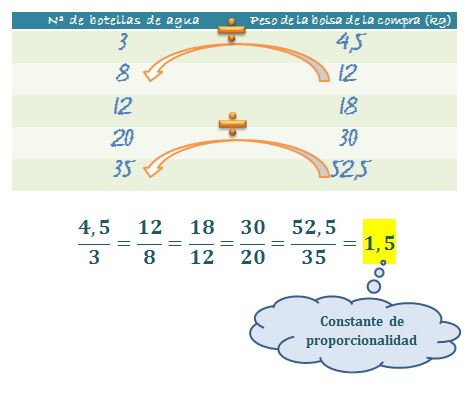 Constante proporcionalidad en aritmética: definición y ejemplos