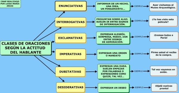 Descubre las diferentes clases de oraciones en español