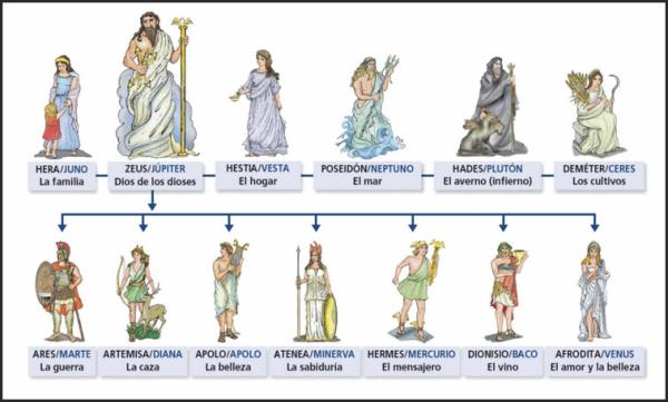 Descubre los nombres de diosas griegas y romanas con letra Y