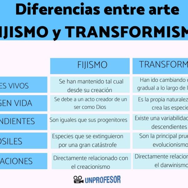 Diferencias entre fijismo y transformismo: ¡Descúbrelas ahora!