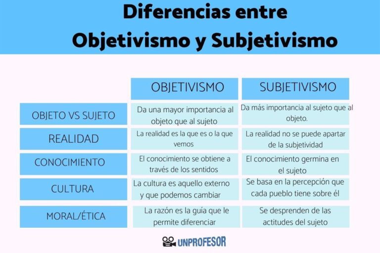 Diferencias entre objetivismo y subjetivismo: definición clara y concisa