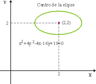 Ecuación de la elipse 2: Análisis matemático de las secciones cónicas