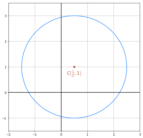 Ejercicios de la ecuación de la circunferencia con enfoque analítico y cónico en matemáticas