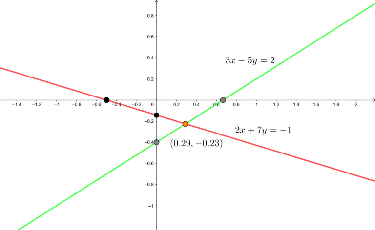 Ejercicios de sistemas de ecuaciones por método gráfico: aprende algebra y resuelve problemas de matemáticas
