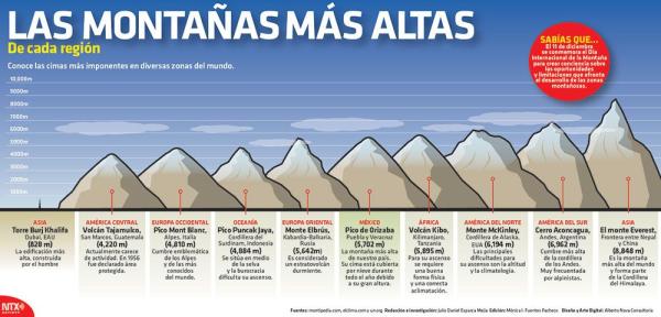 Las 5 Montañas Más Altas de América: ¡Descúbrelas Aquí!