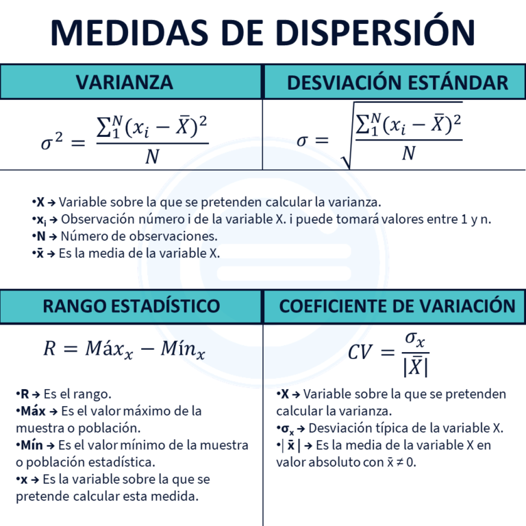 Medidas de dispersión en estadística: ¿Qué son y cómo se calculan?
