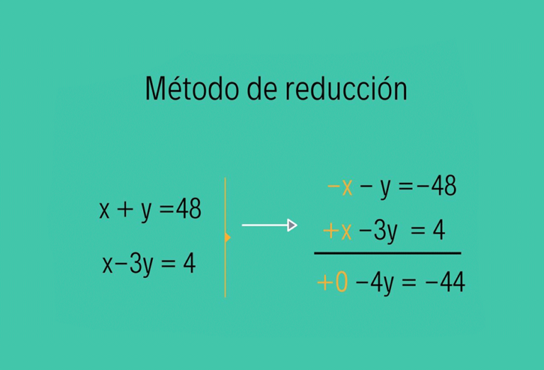Método de reducción en álgebra lineal: definición y ejemplos prácticos