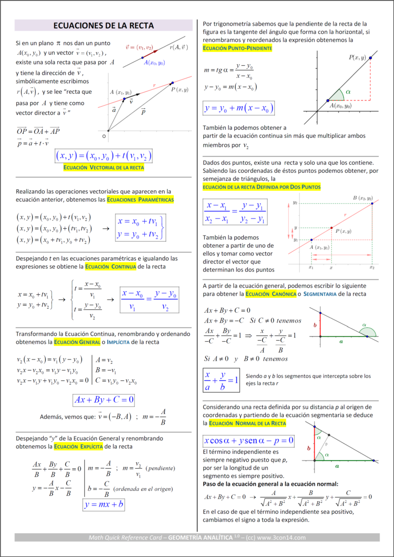 Resumen de ecuaciones de la recta: Analítica matemática