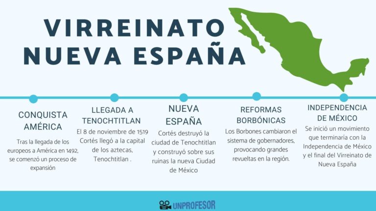 Resumen del Virreinato de Nueva España: Todo lo que debes saber