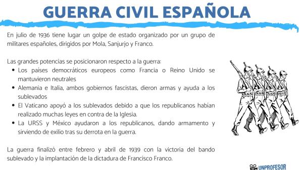Resumen impactante de la Guerra Civil Española