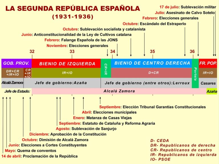 Resumen impactante de la Segunda República española